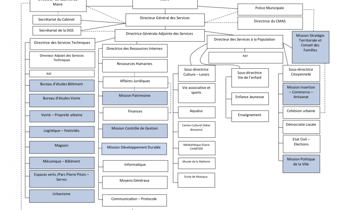 Organigramme des services municipaux