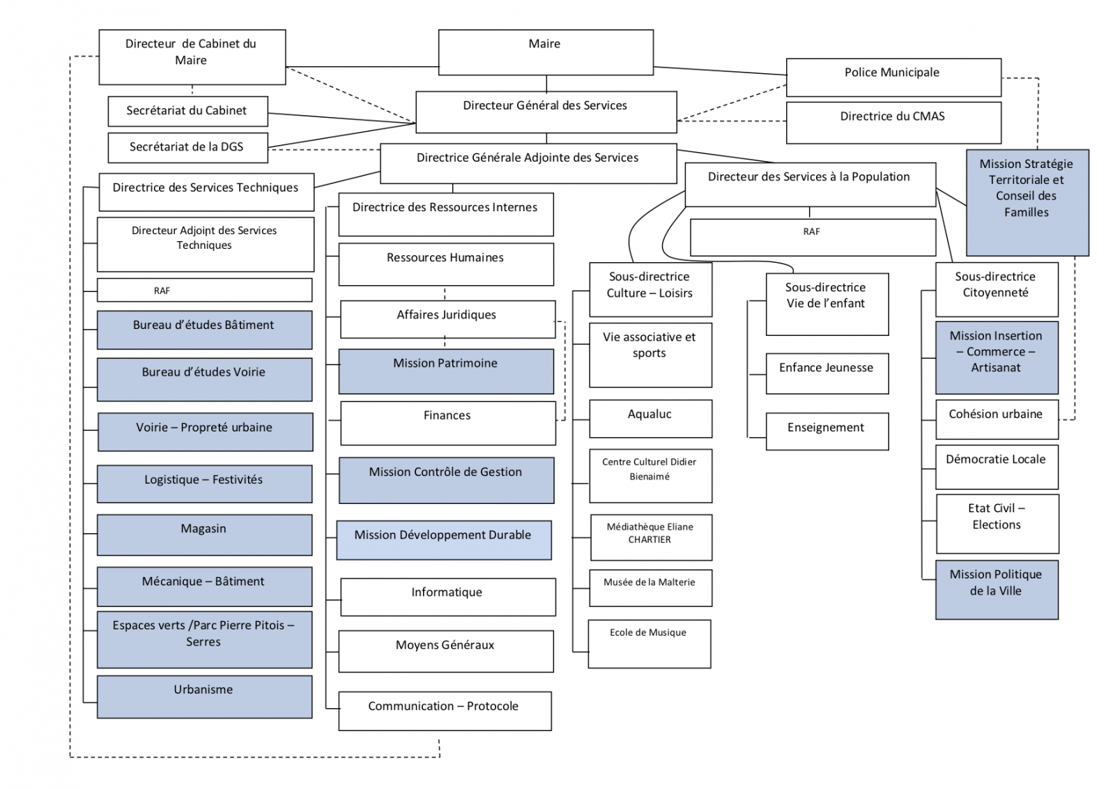 organigramme_20ville_20anonyme_20actualis_c3_a9_20au_2001.04.2021_20.png